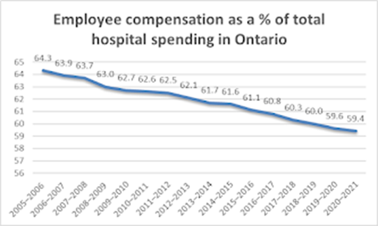 , Actu communisme: Le gouvernement conservateur de l’Ontario de Doug Ford est déterminé à privatiser les hôpitaux de la province